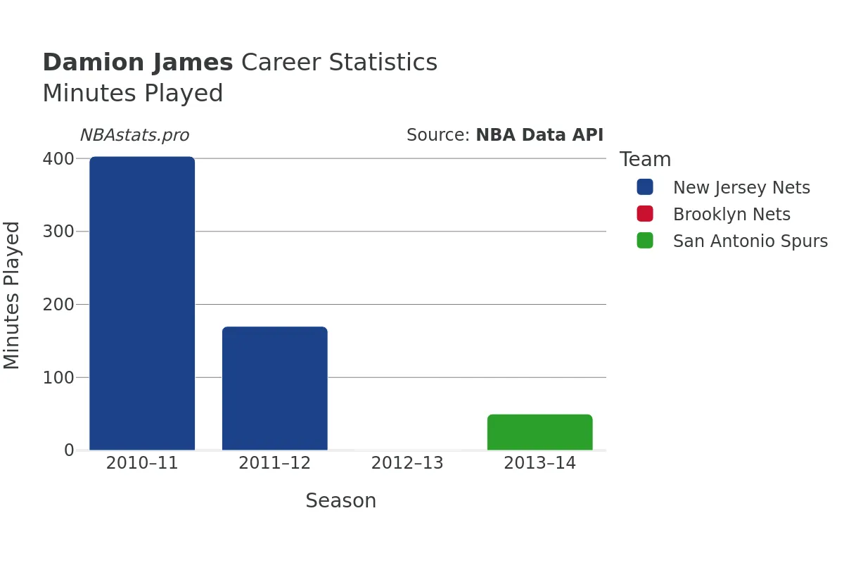 Damion James Minutes–Played Career Chart