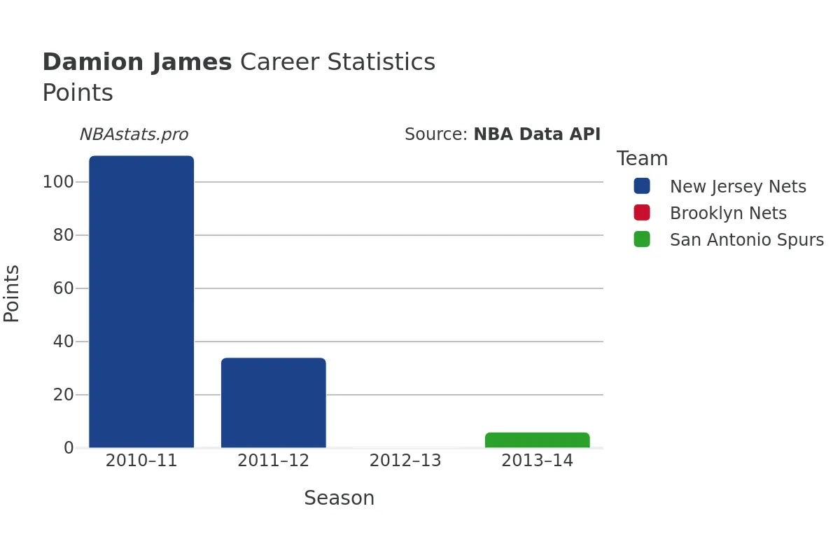 Damion James Points Career Chart