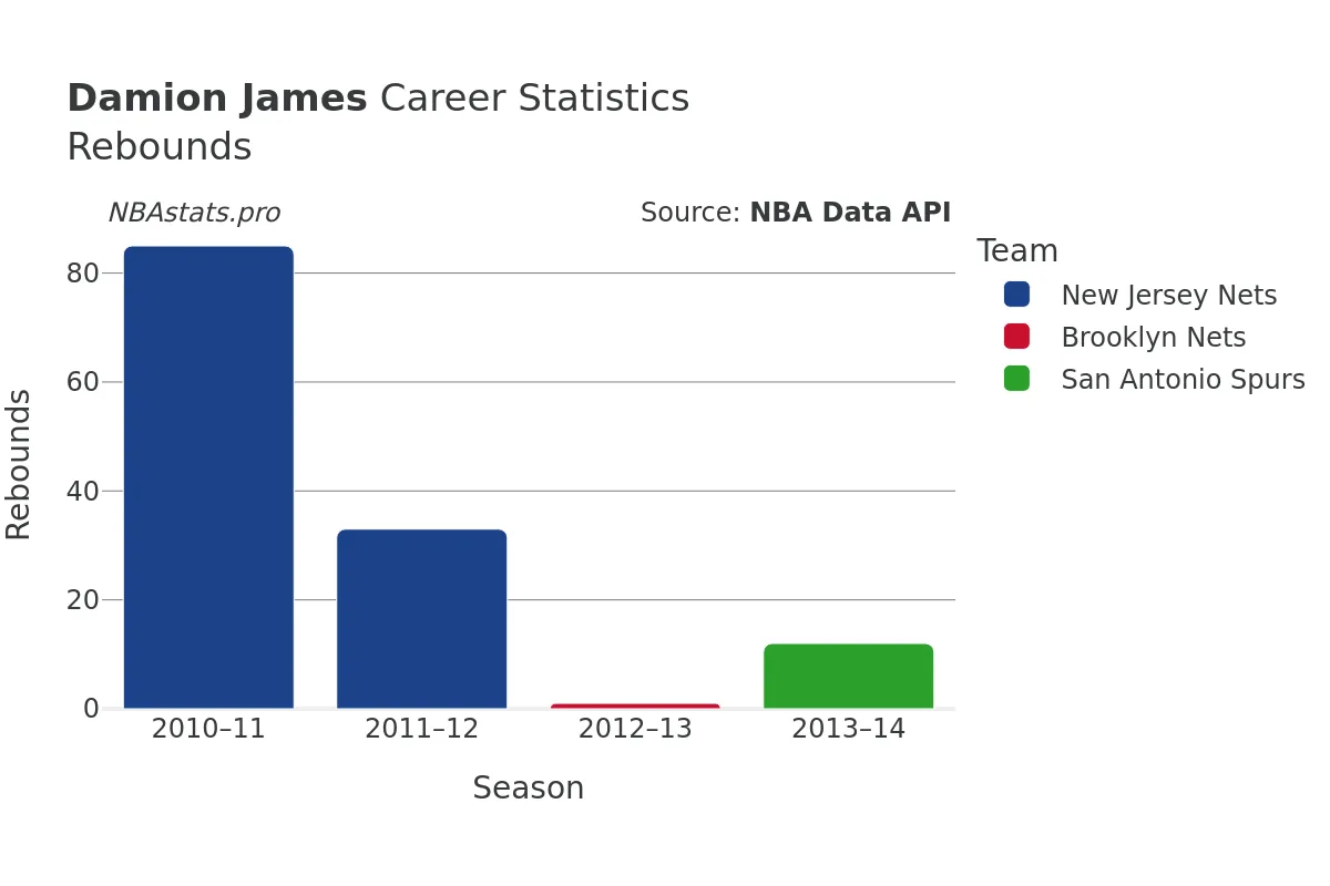 Damion James Rebounds Career Chart