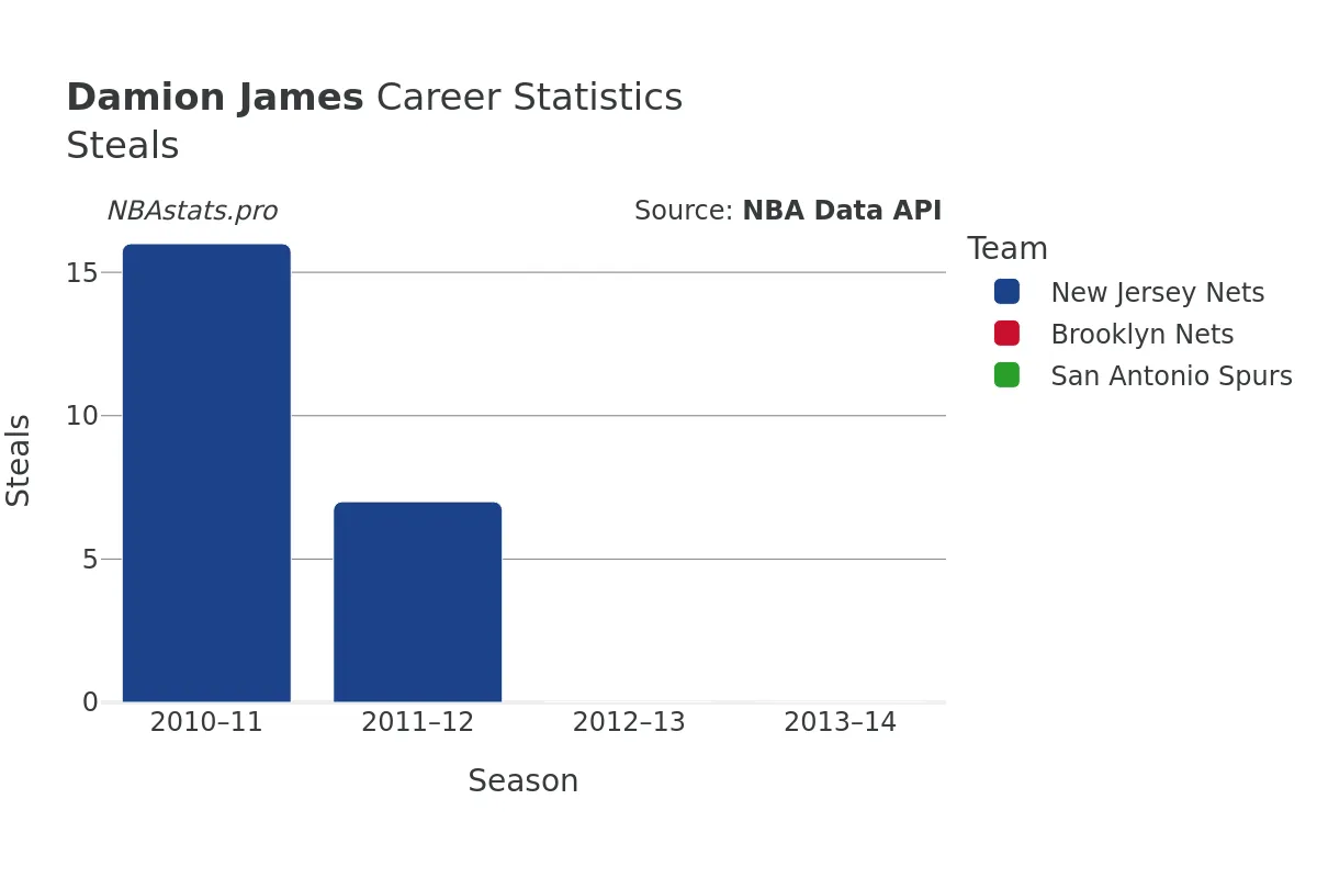 Damion James Steals Career Chart