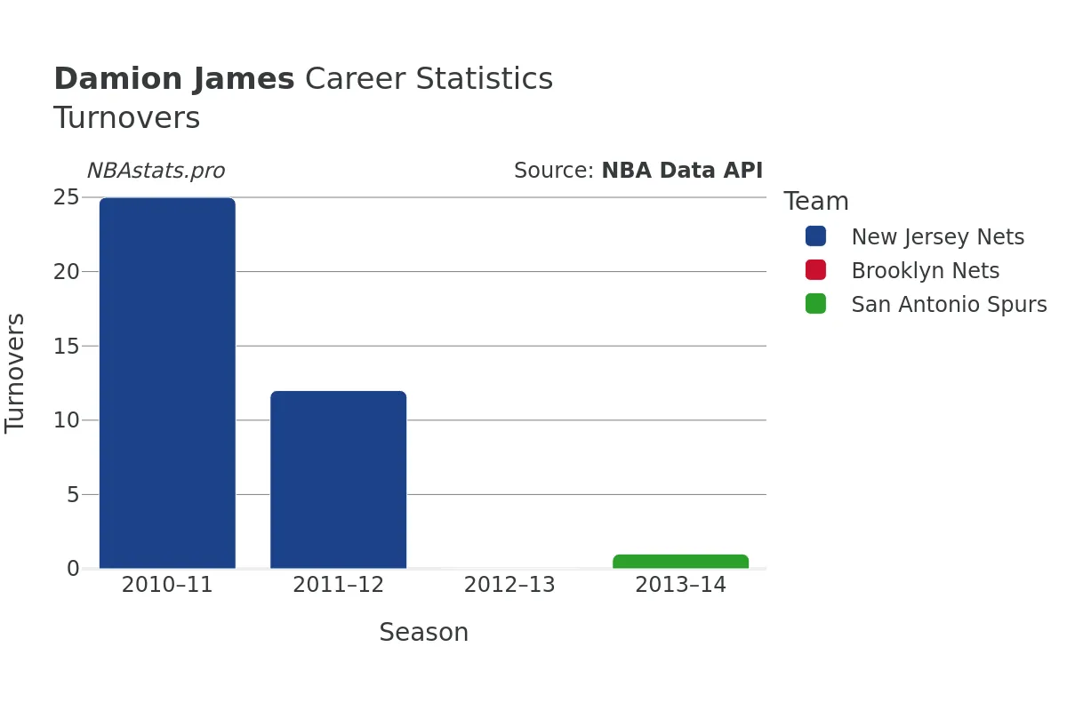 Damion James Turnovers Career Chart