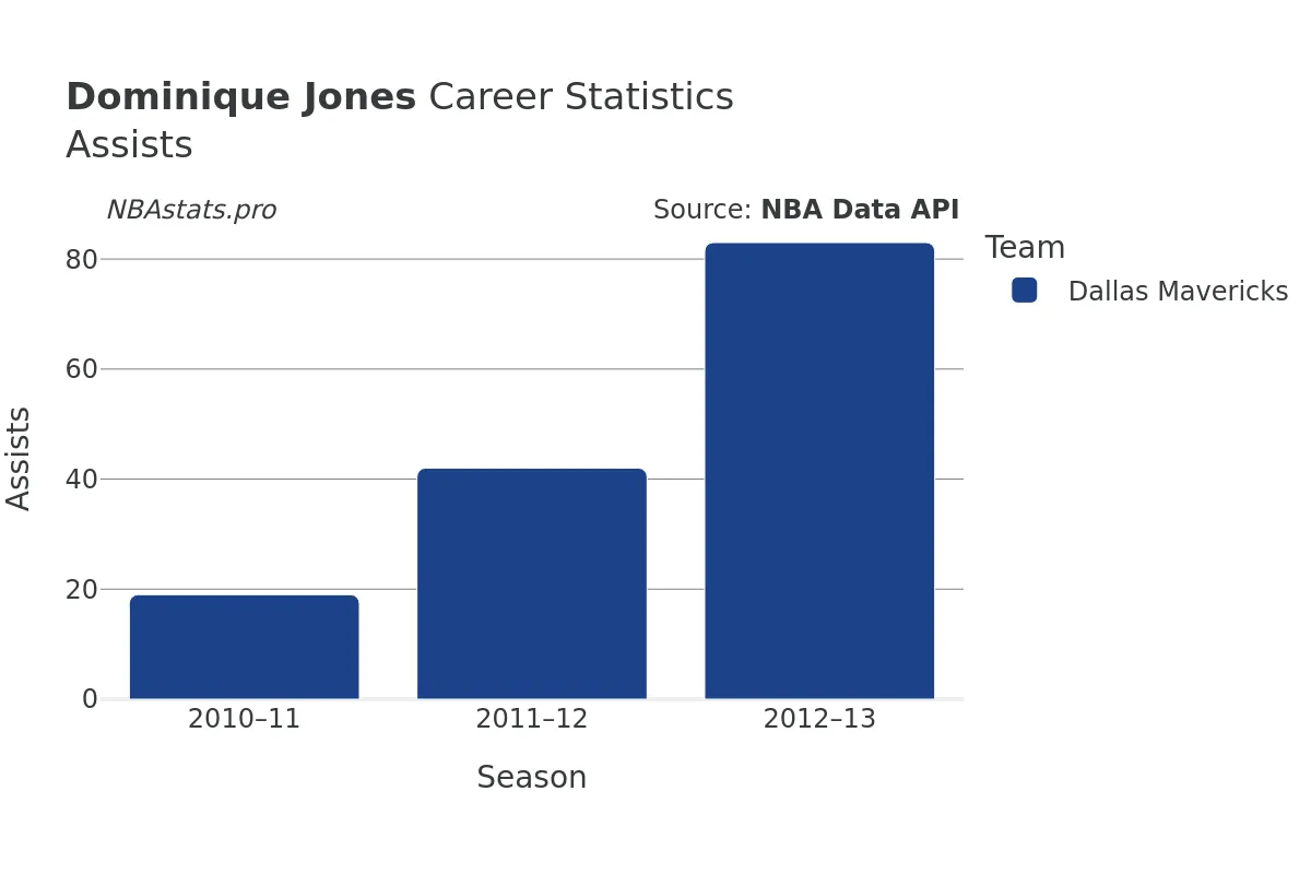 Dominique Jones Assists Career Chart Dominique Jones Assists Career Chart