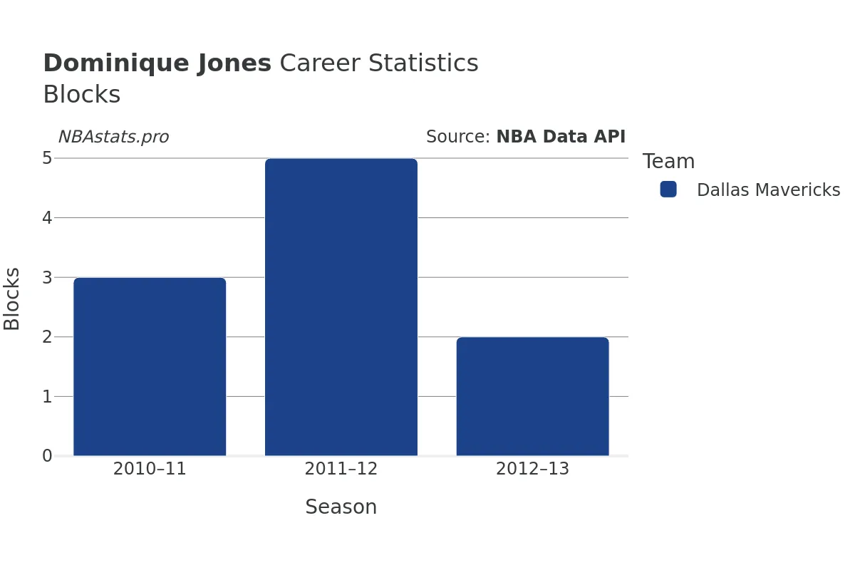 Dominique Jones Blocks career chart Dominique Jones Blocks Career Chart