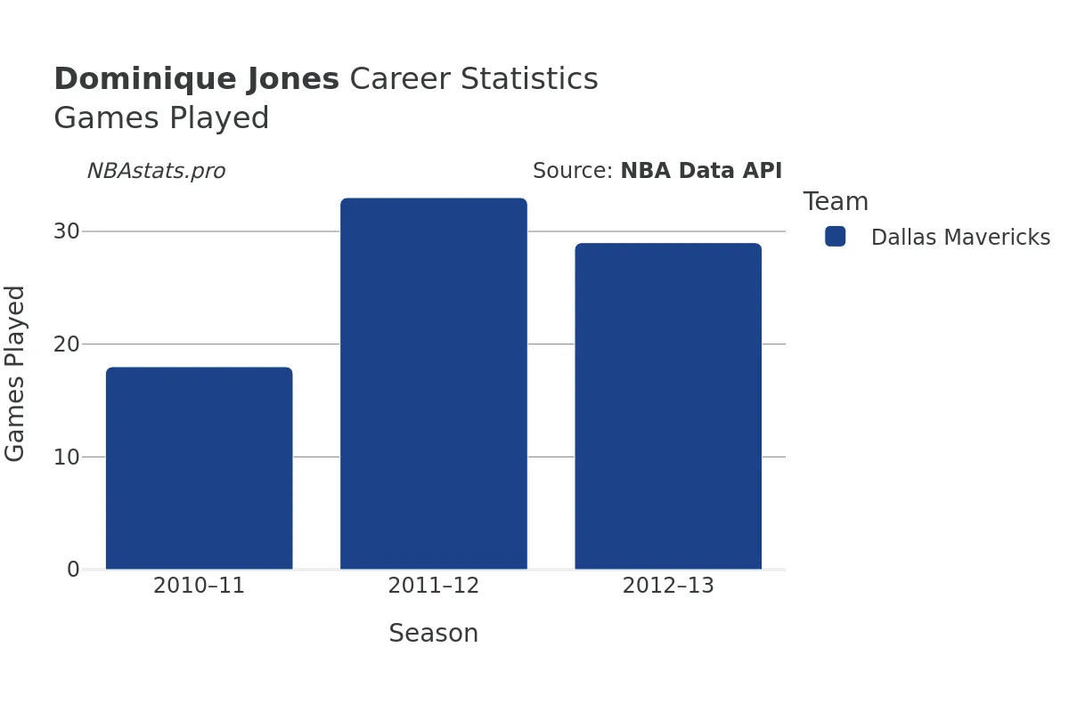 Dominique Jones Games–Played Career Chart Dominique Jones Games–Played Career Chart