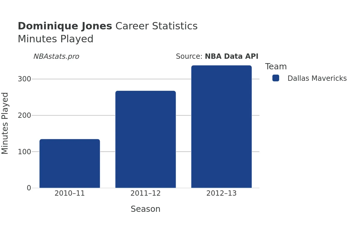 Dominique Jones Minutes–Played Career Chart Dominique Jones Minutes–Played Career Chart