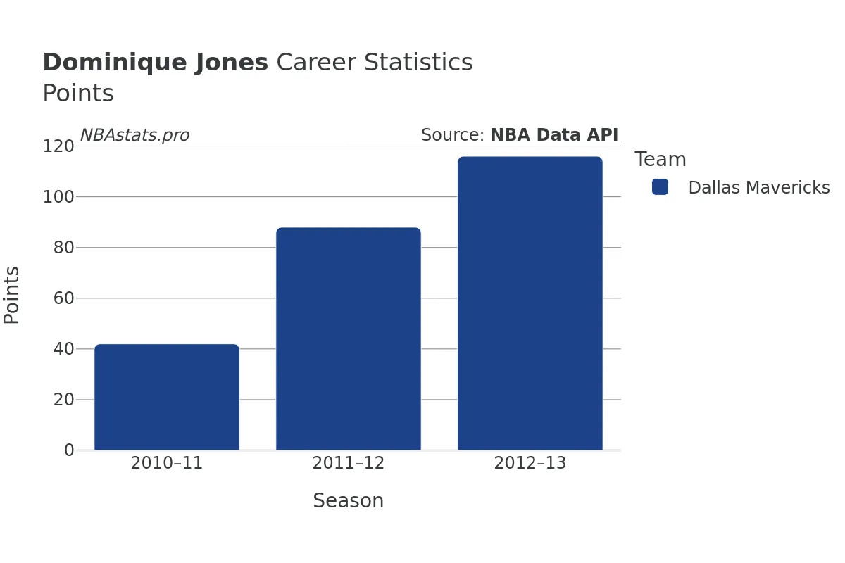 Dominique Jones Points Career Chart Dominique Jones Points Career Chart