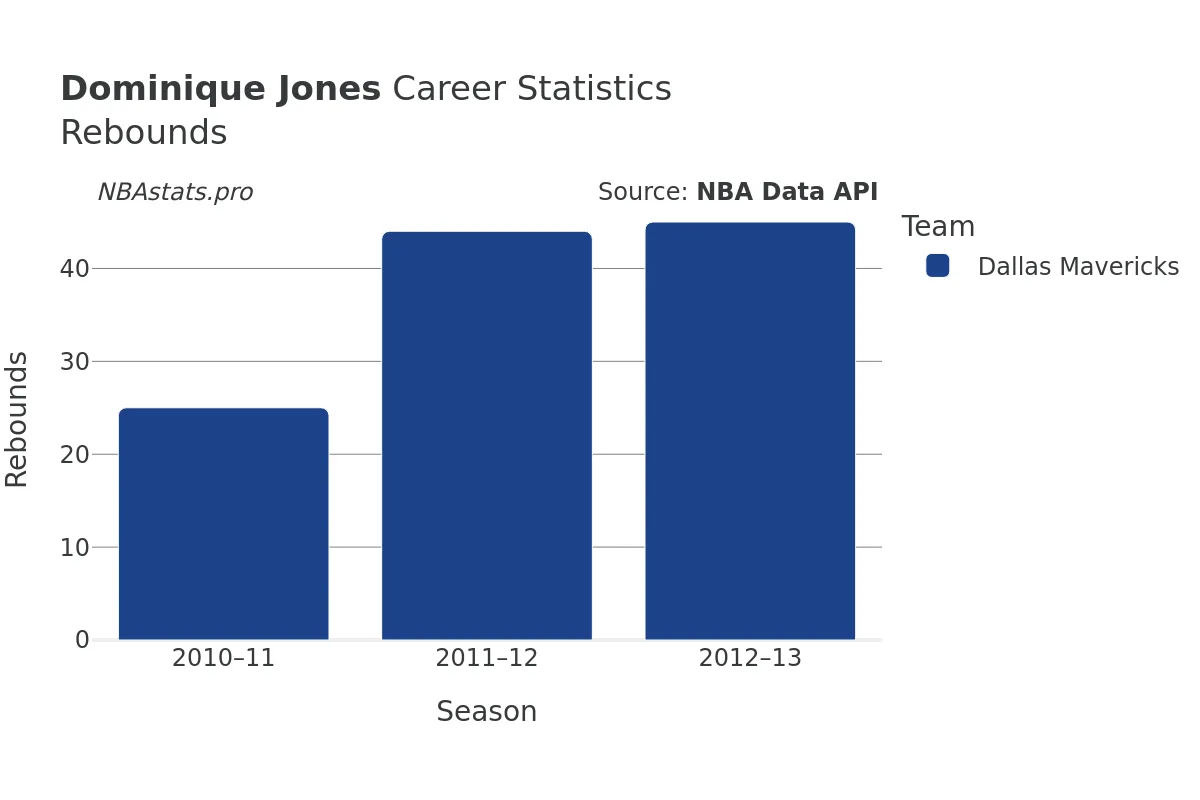 Dominique Jones Rebounds Career Chart Dominique Jones Rebounds Career Chart