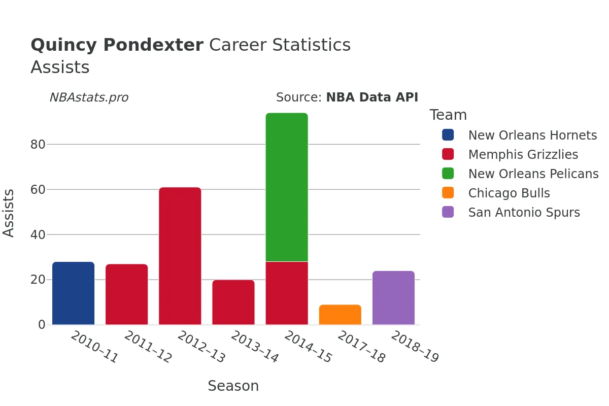 Quincy Pondexter Assists Career Chart