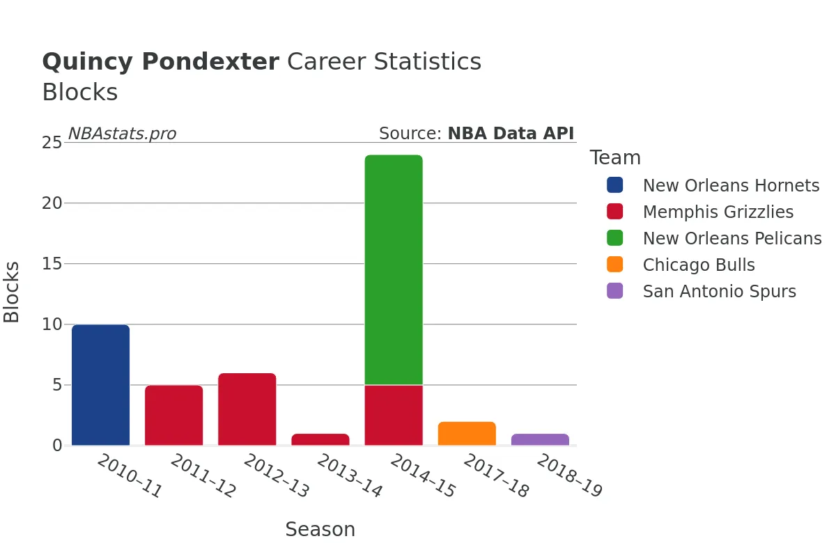 Quincy Pondexter Blocks Career Chart