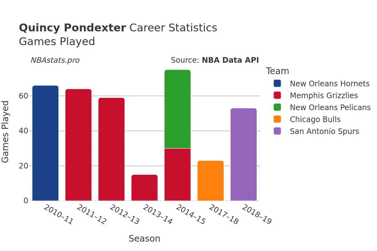 Quincy Pondexter Games–Played Career Chart