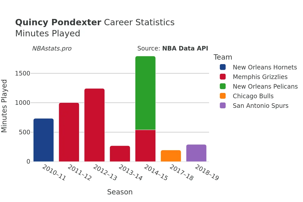 Quincy Pondexter Minutes–Played Career Chart