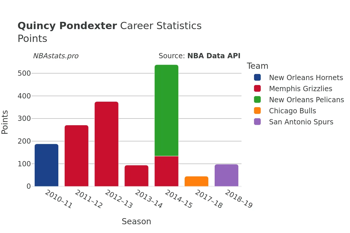 Quincy Pondexter Points Career Chart