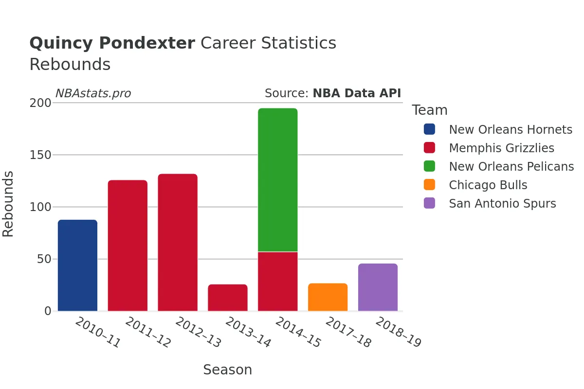 Quincy Pondexter Rebounds Career Chart