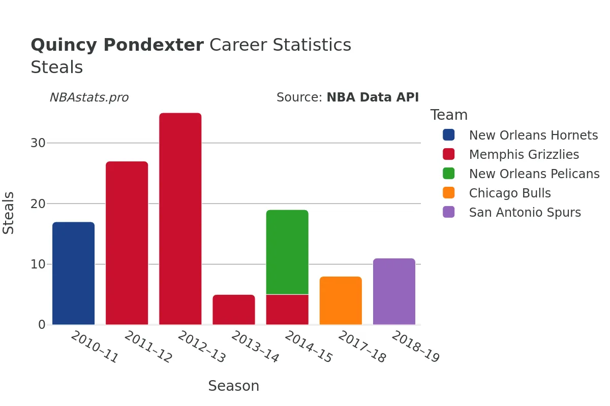 Quincy Pondexter Steals Career Chart