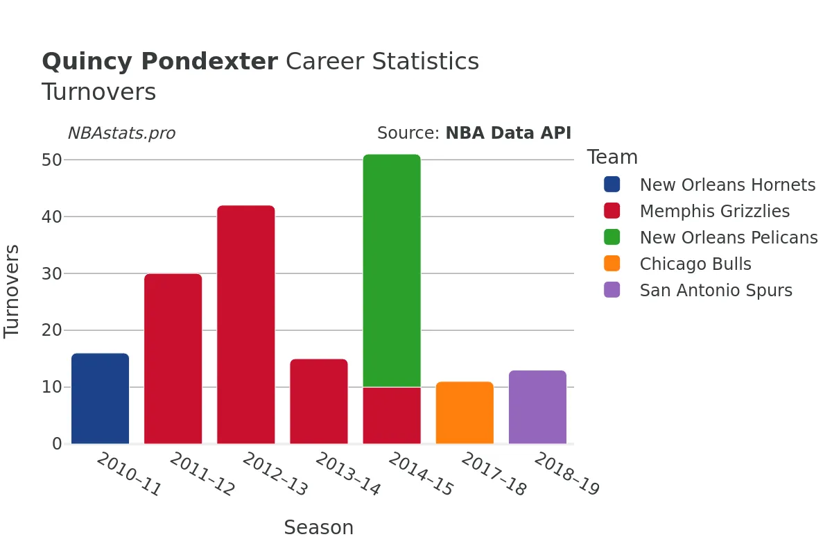 Quincy Pondexter Turnovers Career Chart