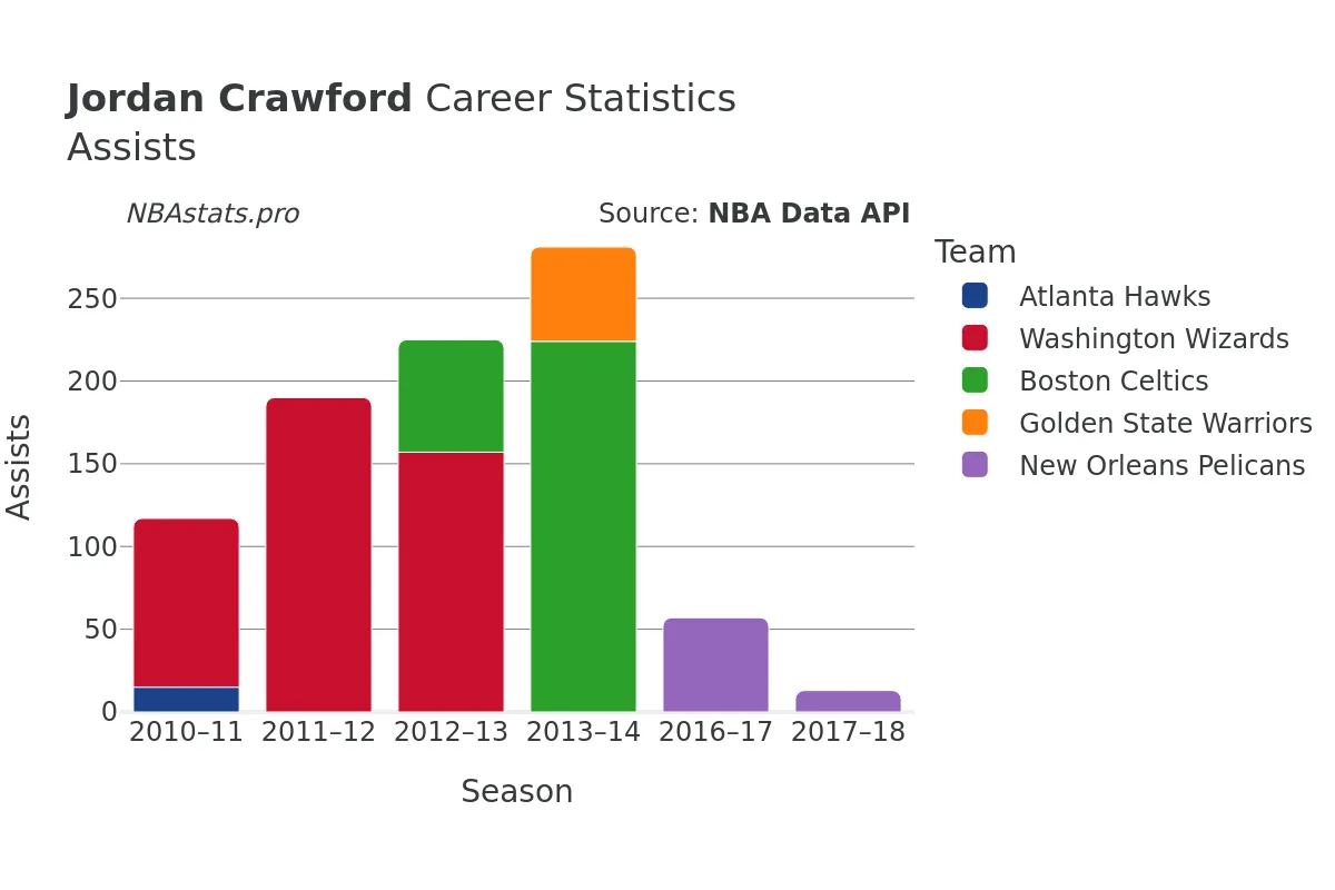 Jordan Crawford Assists Career Chart