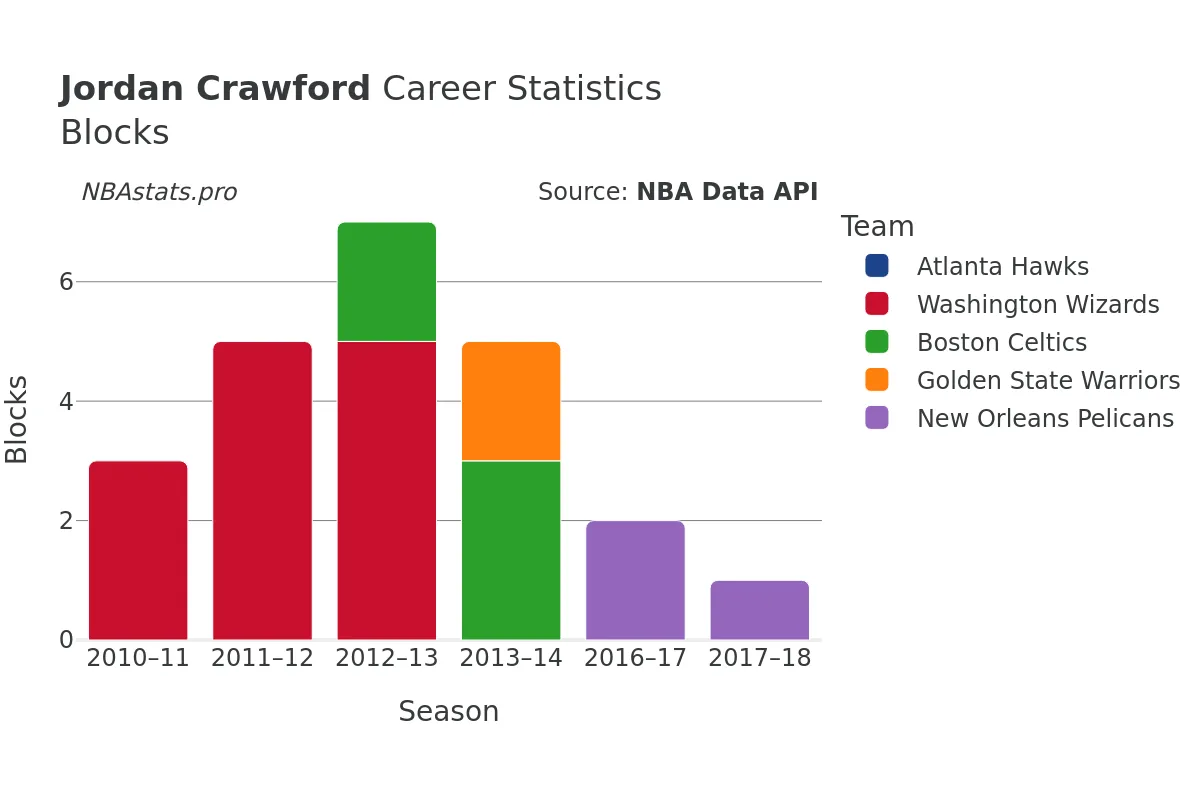 Jordan Crawford Blocks Career Chart