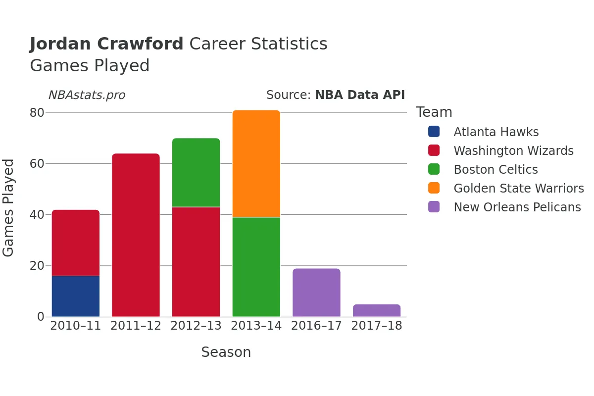 Jordan Crawford Games–Played Career Chart