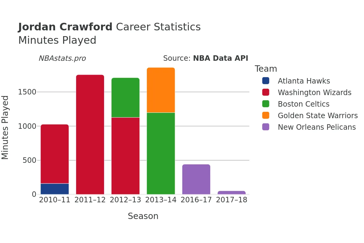 Jordan Crawford Minutes–Played Career Chart