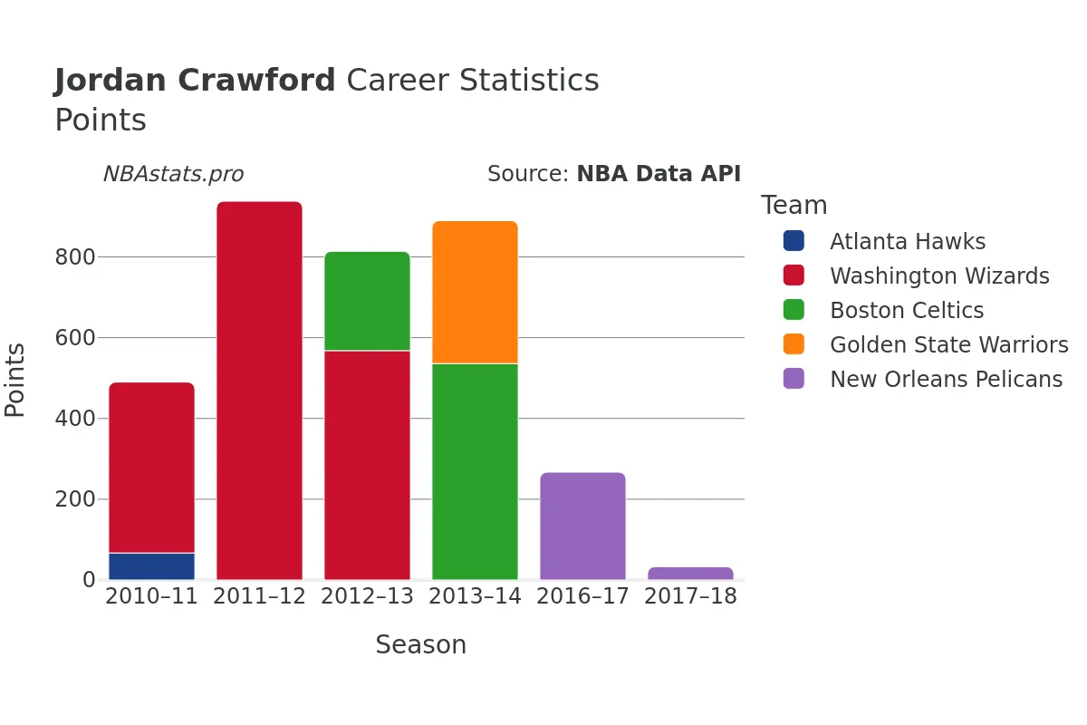 Jordan Crawford Points Career Chart