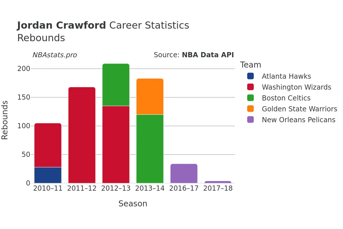 Jordan Crawford Rebounds Career Chart