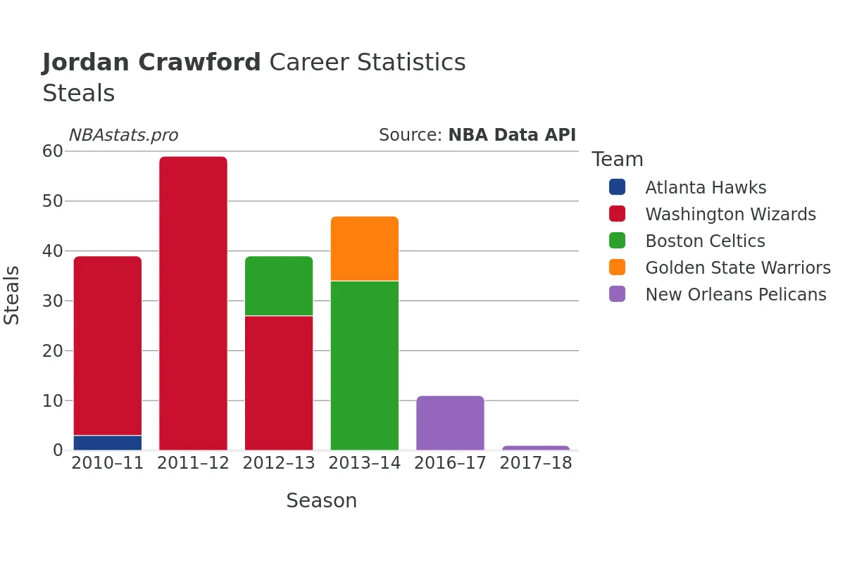 Jordan Crawford Steals Career Chart