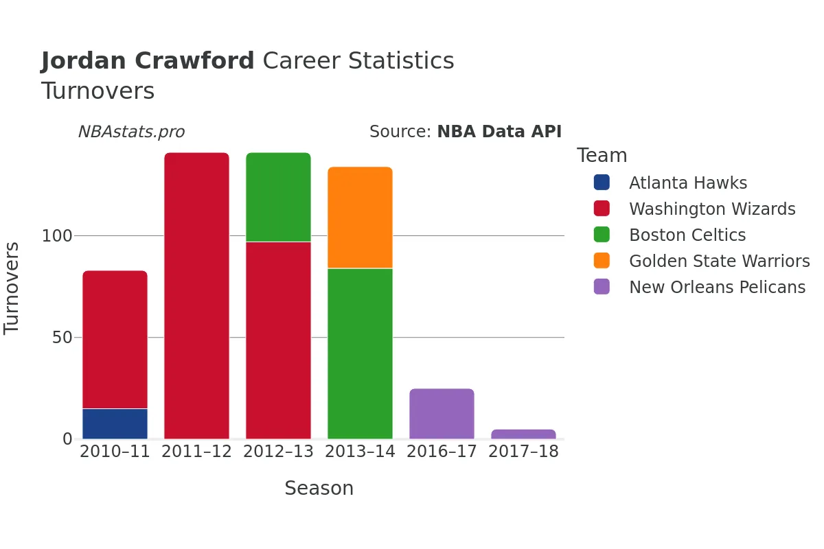 Jordan Crawford Turnovers Career Chart