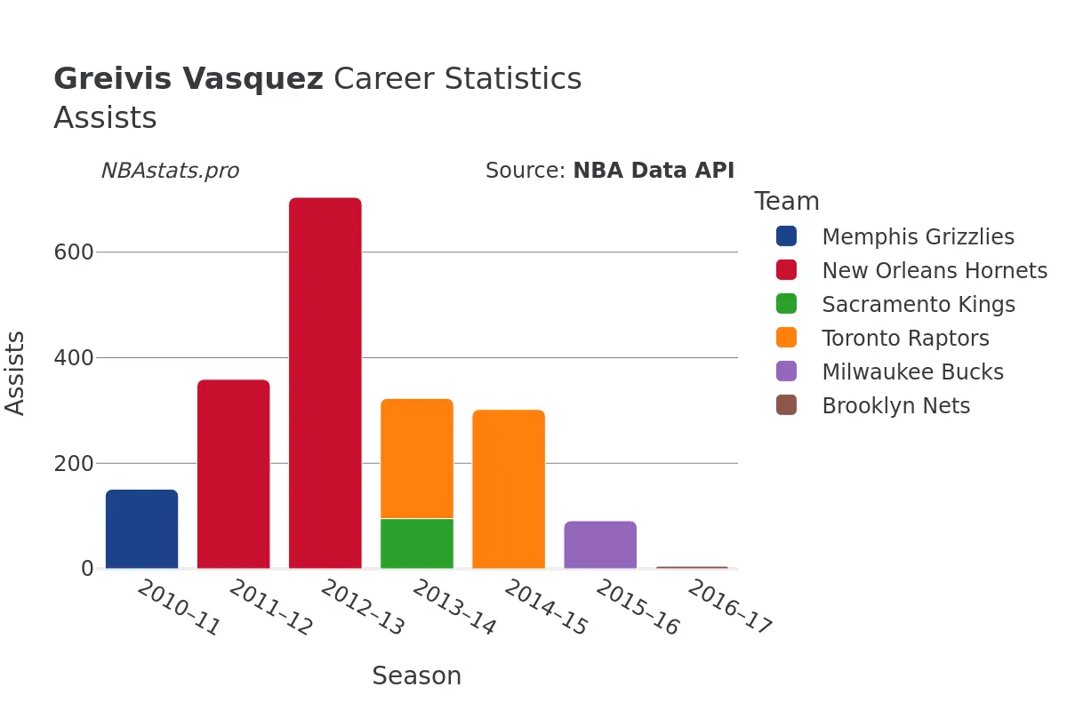 Greivis Vasquez Assists Career Chart