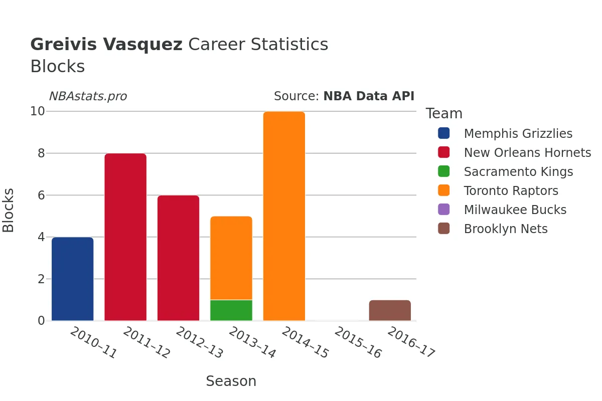Greivis Vasquez Blocks Career Chart
