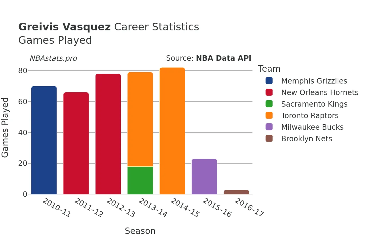 Greivis Vasquez Games–Played Career Chart