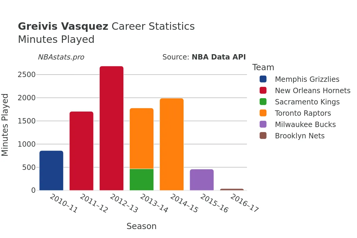 Greivis Vasquez Minutes–Played Career Chart