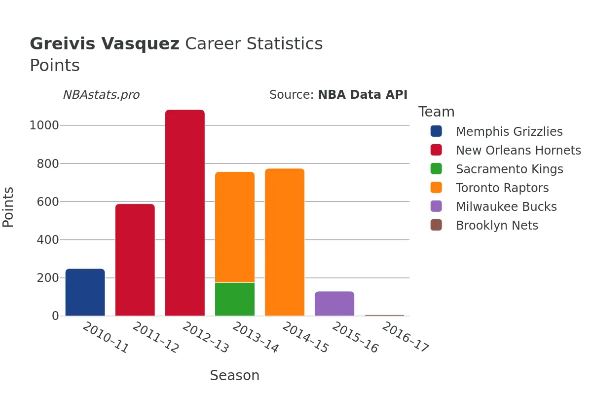 Greivis Vasquez Points Career Chart