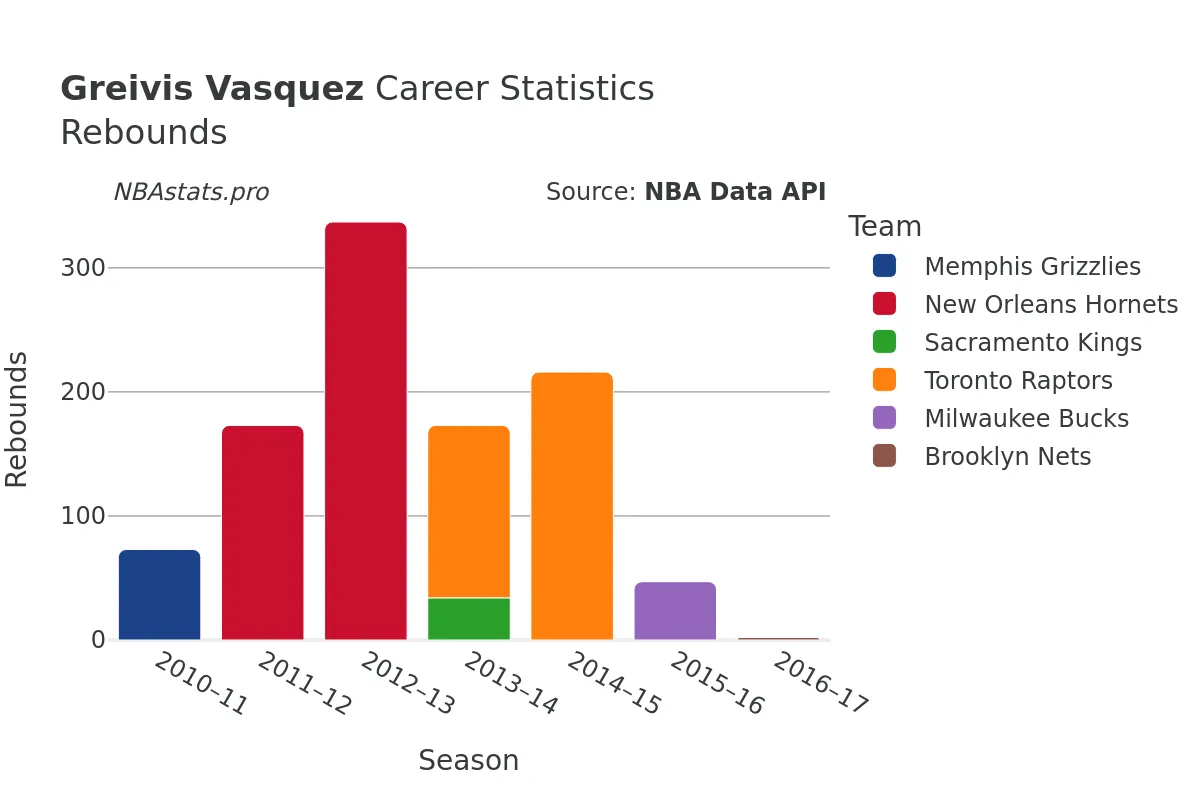 Greivis Vasquez Rebounds Career Chart