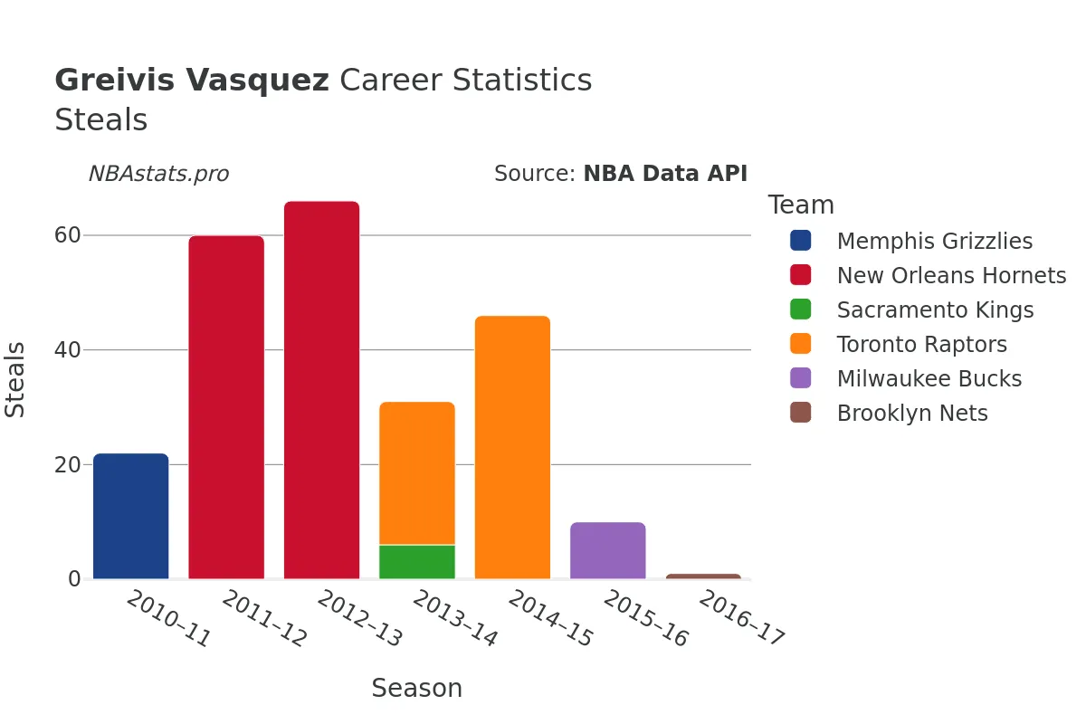 Greivis Vasquez Steals Career Chart