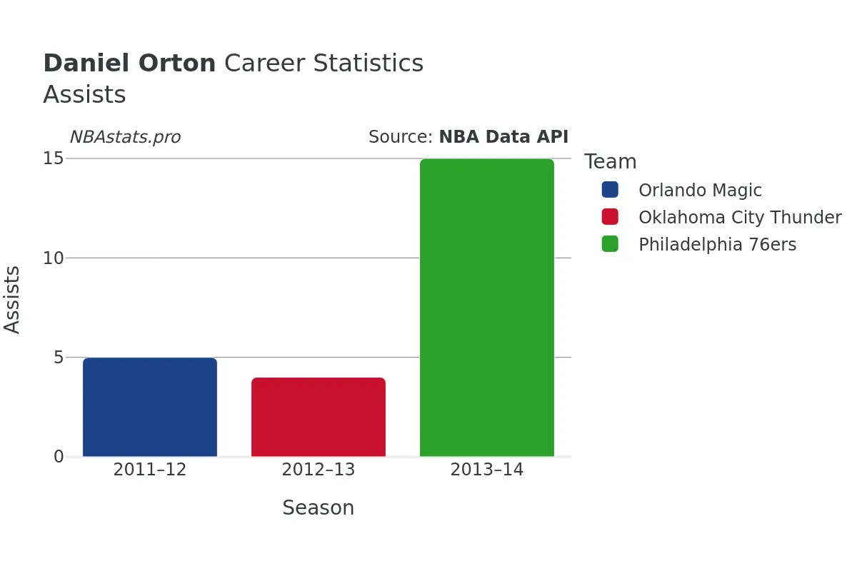 Daniel Orton Assists Career Chart Daniel Orton Assists Career Chart
