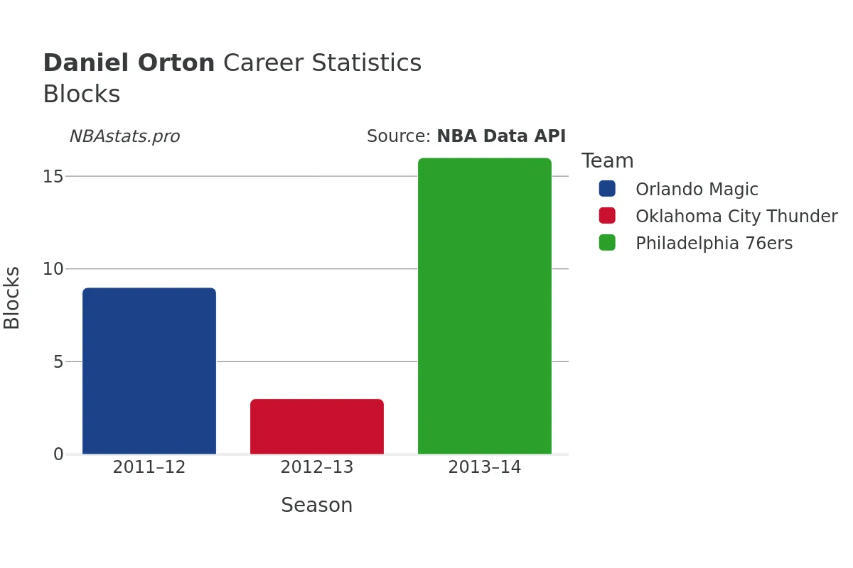Daniel Orton Blocks career chart Daniel Orton Blocks Career Chart