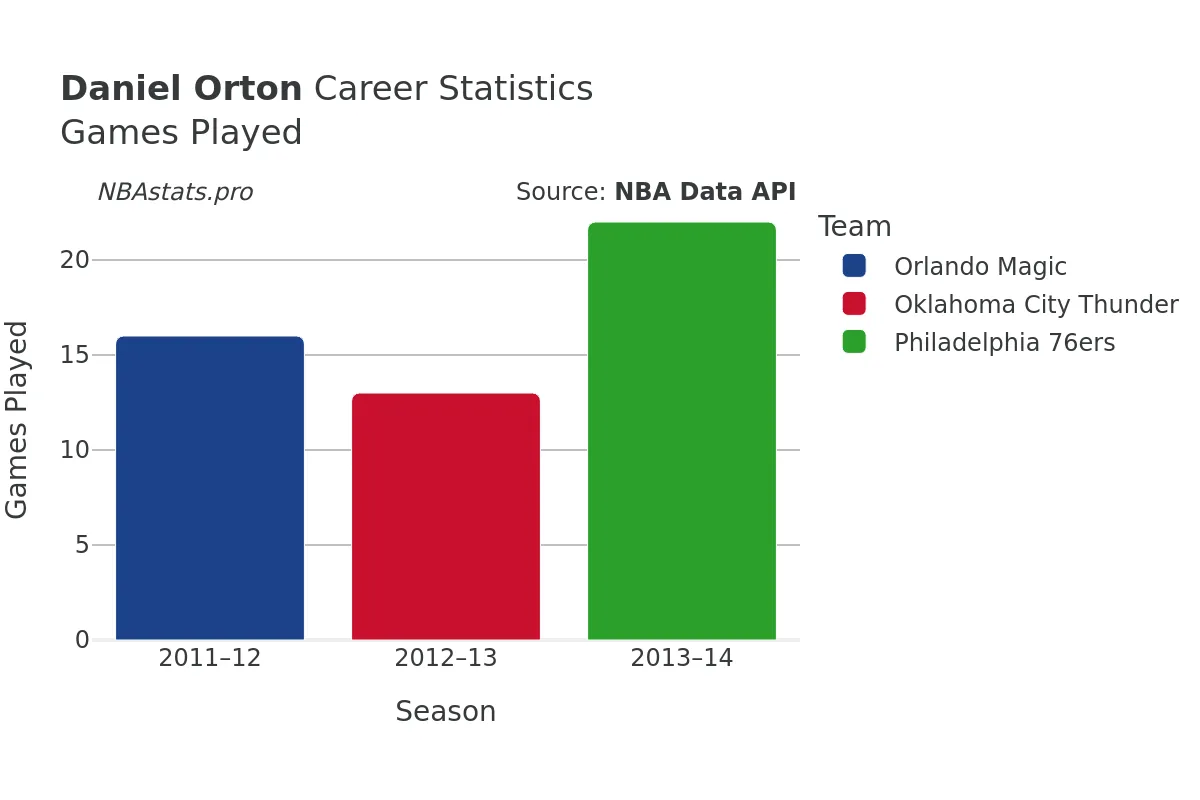 Daniel Orton Games–Played Career Chart Daniel Orton Games–Played Career Chart
