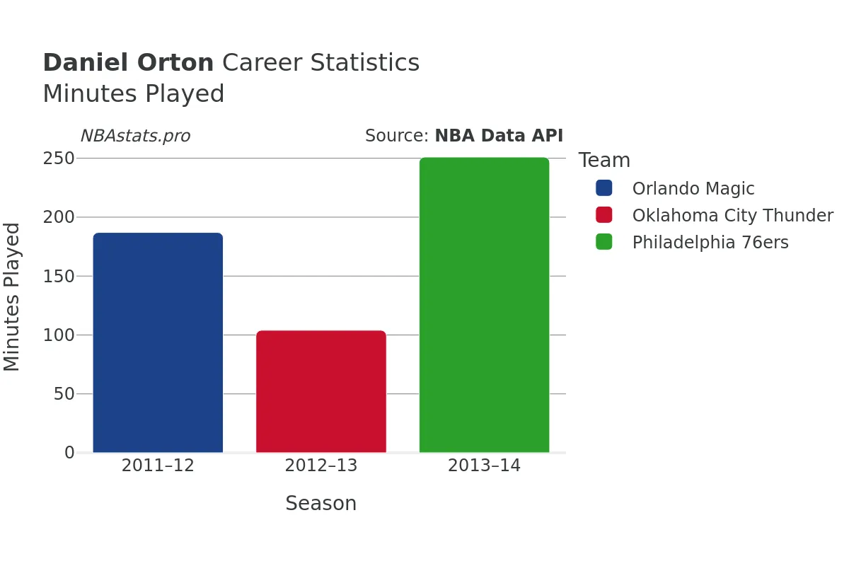 Daniel Orton Minutes–Played Career Chart Daniel Orton Minutes–Played Career Chart