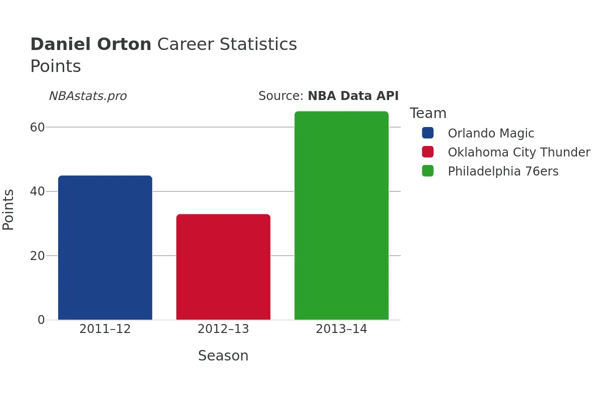 Daniel Orton Points Career Chart Daniel Orton Points Career Chart