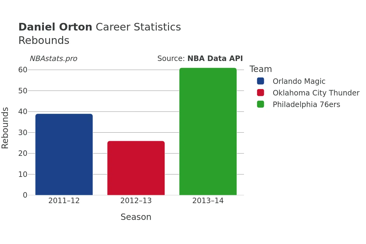 Daniel Orton Rebounds Career Chart Daniel Orton Rebounds Career Chart