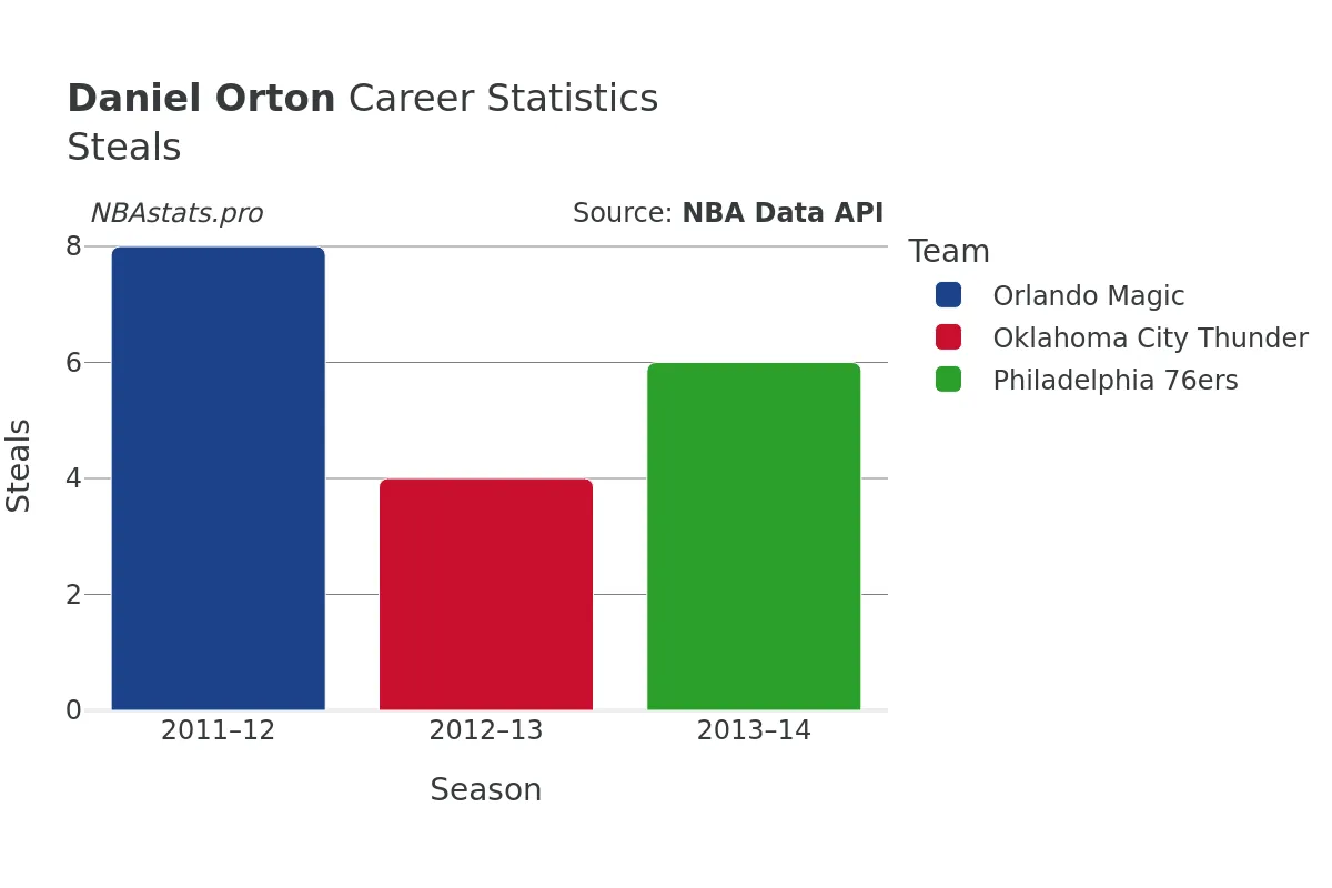 Daniel Orton Steals Career Chart Daniel Orton Steals Career Chart