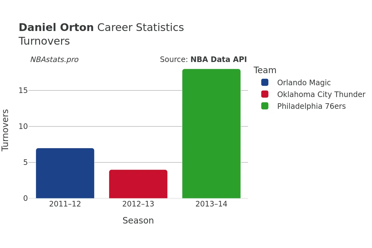 Daniel Orton Turnovers Career Chart Daniel Orton Turnovers Career Chart