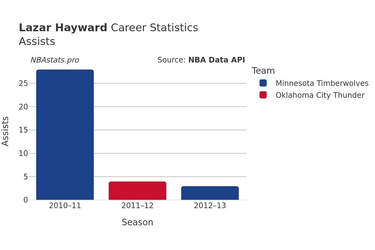 Lazar Hayward Assists Career Chart
