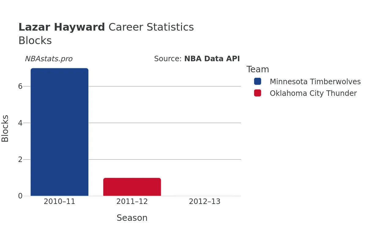 Lazar Hayward Blocks Career Chart