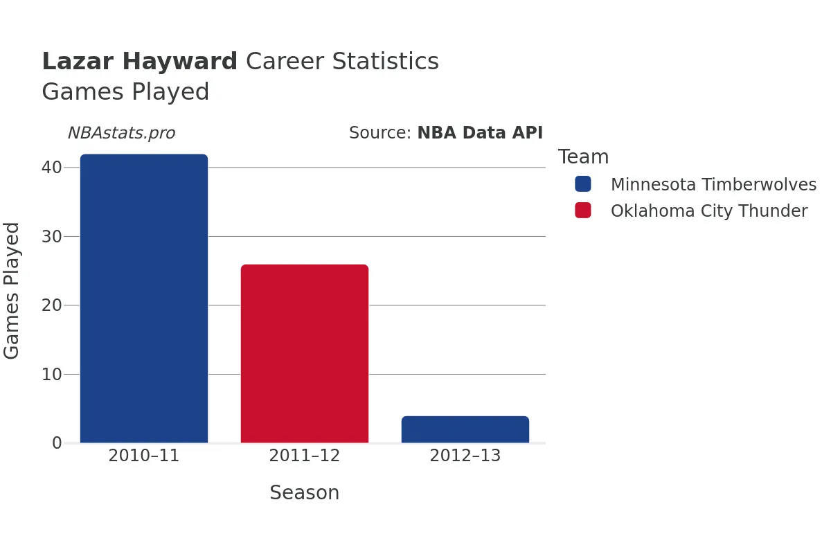 Lazar Hayward Games–Played Career Chart