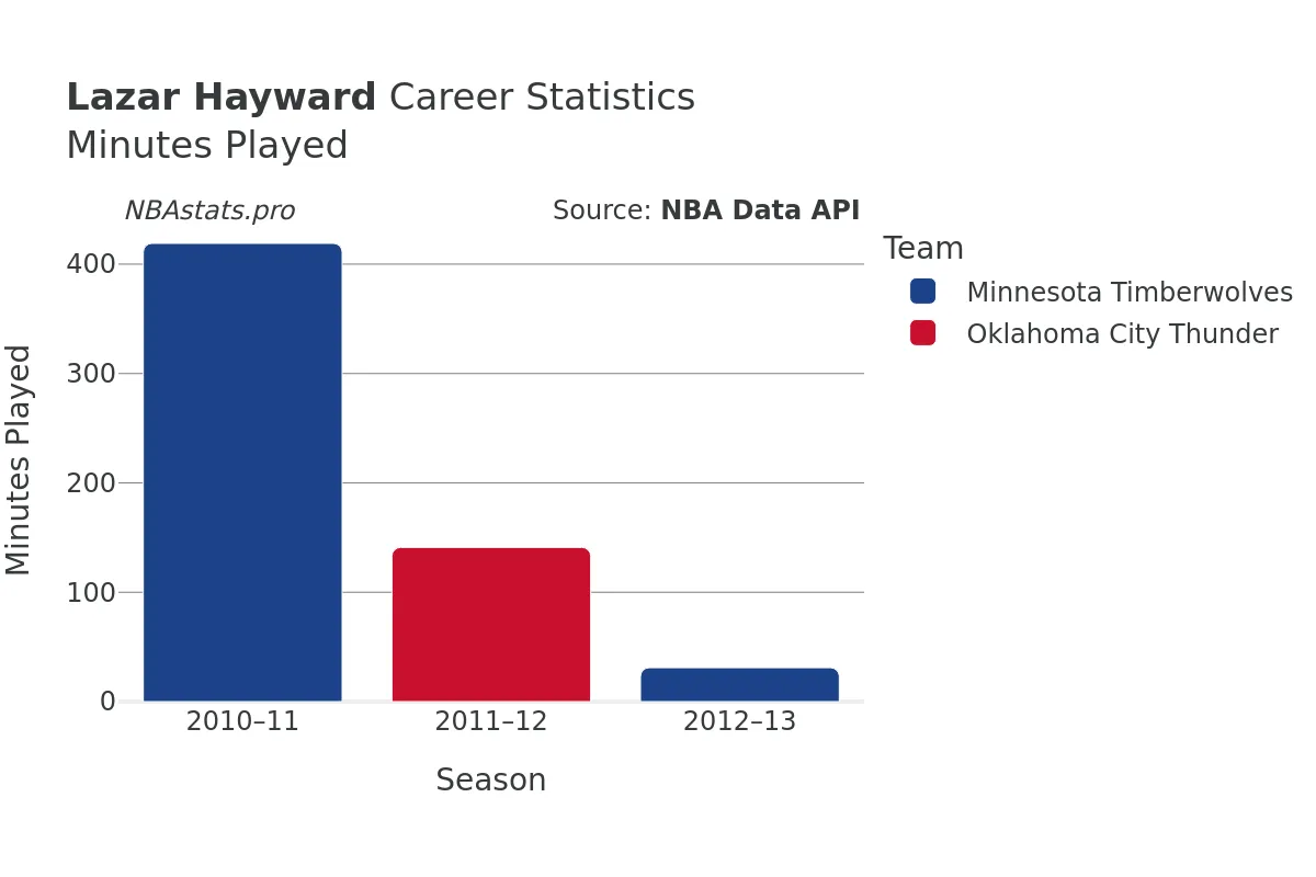 Lazar Hayward Minutes–Played Career Chart