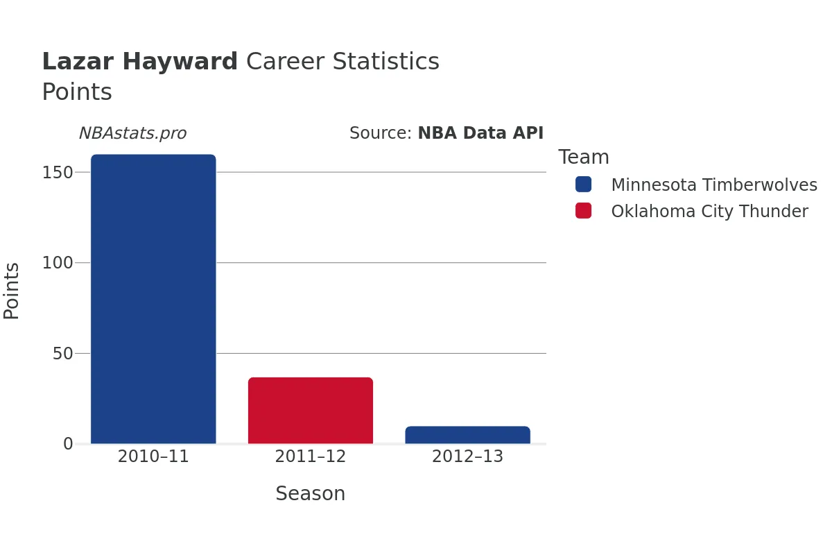 Lazar Hayward Points Career Chart