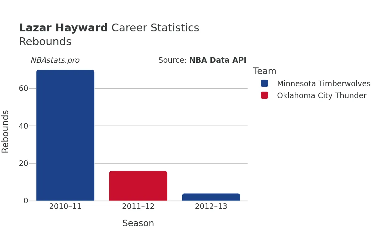 Lazar Hayward Rebounds Career Chart