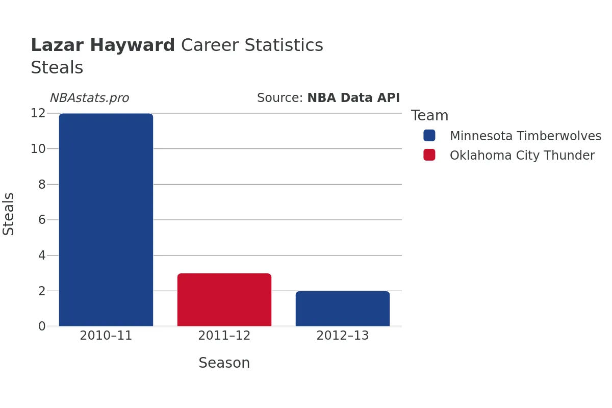Lazar Hayward Steals Career Chart