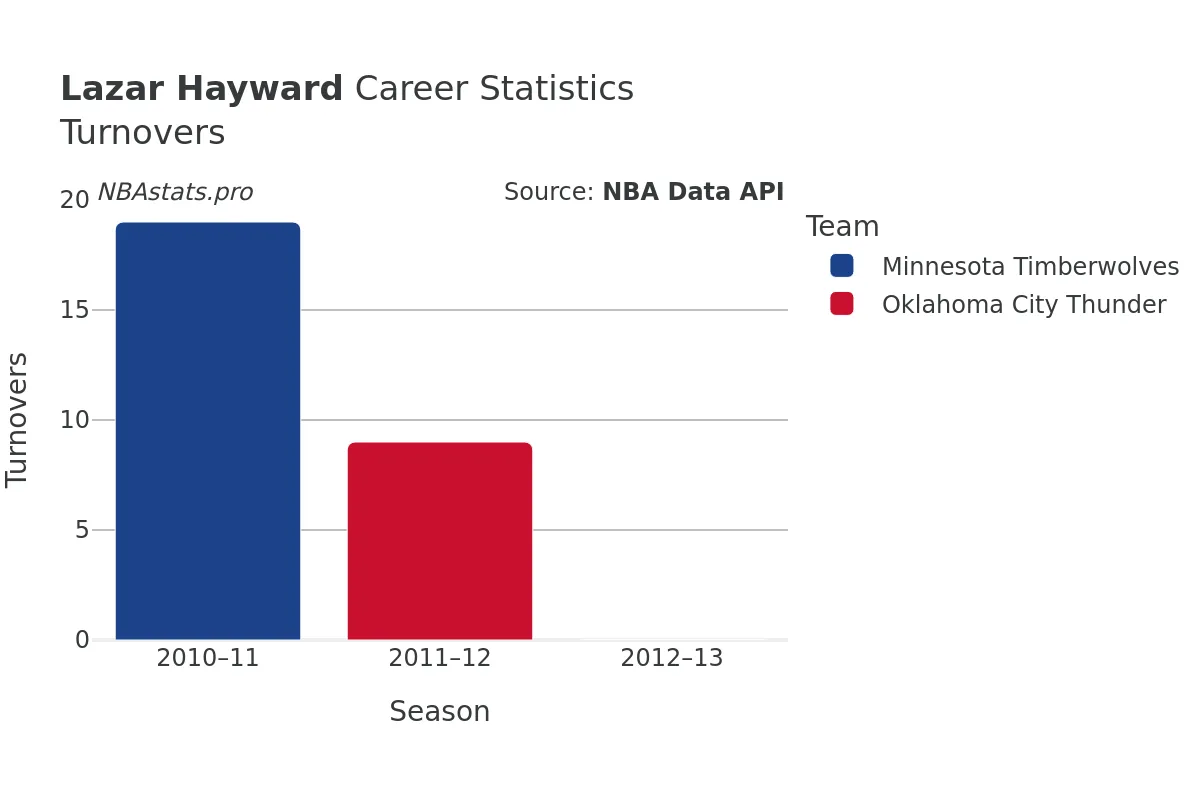Lazar Hayward Turnovers Career Chart